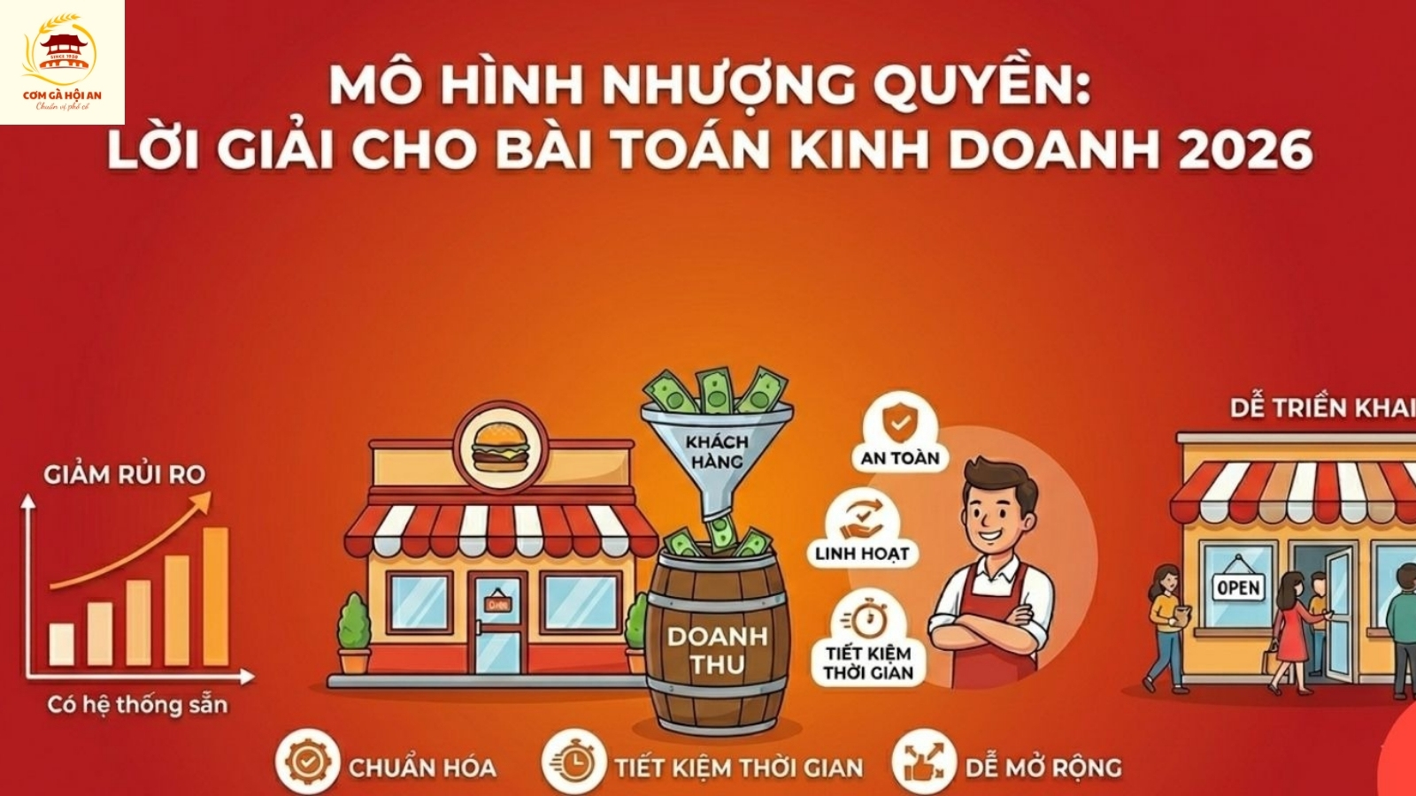 📌 Mô hình nhượng quyền: Lời giải cho bài toán kinh doanh 2026